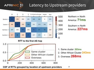 Latency to Upstream providers
1. Same cluster 203ms
2. Other African Cluster 243ms
3. Overseas 268ms
Northern ⤇ North
America: 71ms
Southern ⤇ North
America: 227ms
24CDF of RTTs grouped by location of upstream providers
RTT to the first AS hop
 