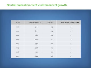 YEAR INTERCONNECTS CLIENTS AVE. INTERCONNECT/CAB
2010 300 23 2
2011 879 53 2
2012 1163 93 2
2013 2017 132 2
2014 3392 180 3
2015 5578 219 4
2016 7122 280 4
2017 8624 348 4
Neutral colocation client vs interconnect growth
 