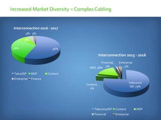 Telecoms/
ISP, 73%
Content,
2%
MSP, 18%
Financial,
2%
Enterprise
, 5%
Telecoms/ISP Content MSP
Financial Enterprise
56%28%
9%
4% 3%
Interconnection 2016 - 2017
Telco/ISP MSP Content
Enterprise Finance
Interconnection 2015 - 2016
Increased Market Diversity = Complex Cabling
 
