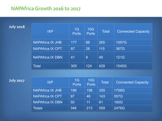 NAPAfrica Growth 2016 to 2017
IXP
1G
Ports
10G
Ports
Total Connected Capacity
NAPAfrica IX JHB 177 88 265 1057G
NAPAfrica IX CPT 87 28 115 367G
NAPAfrica IX DBN 41 8 49 121G
Total 305 124 429 1545G
July 2016
IXP
1G
Ports
10G
Ports
Total Connected Capacity
NAPAfrica IX JHB 199 156 355 1759G
NAPAfrica IX CPT 97 46 143 557G
NAPAfrica IX DBN 50 11 61 160G
Totals 346 213 559 2476G
July 2017
 