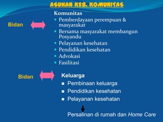 14
Komunitas
 Pemberdayaan perempuan &
masyarakat
 Bersama masyarakat membangun
Posyandu
 Pelayanan kesehatan
 Pendidikan kesehatan
 Advokasi
 Fasilitasi
Keluarga
 Pembinaan keluarga
 Pendidikan kesehatan
 Pelayanan kesehatan
Persalinan di rumah dan Home Care
Bidan
Bidan
ASUHAN KEB. KOMUNITAS
 