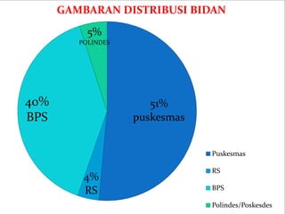 BKKBN, Maret. 2013
Polindes & BPS
RS
Puskesmas
- 48.14%
- 17.29%
- 34.56%
51%
puskesmas
4%
RS
40%
BPS
5%
POLINDES
GAMBARAN DISTRIBUSI BIDAN
Puskesmas
RS
BPS
Polindes/Poskesdes
 