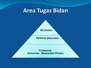 Area Tugas Bidan
3
Puskesmas,
Komunitas /Masyarakat (Primer)
RS/Klinik (Sekunder)
RS (Tertier)
 