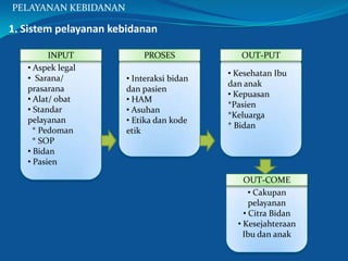 1. Sistem pelayanan kebidanan
• Aspek legal
• Sarana/
prasarana
• Alat/ obat
• Standar
pelayanan
* Pedoman
* SOP
• Bidan
• Pasien
• Interaksi bidan
dan pasien
• HAM
• Asuhan
• Etika dan kode
etik
• Kesehatan Ibu
dan anak
• Kepuasan
*Pasien
*Keluarga
* Bidan
• Cakupan
pelayanan
• Citra Bidan
• Kesejahteraan
Ibu dan anak
INPUT PROSES OUT-PUT
OUT-COME
PELAYANAN KEBIDANAN
 