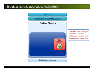 Solutions
Big Data Platform
Analytics and Decision Management
Big Data Infrastructure
The IBM Big Data Platform
Delivers d...