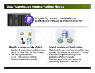 Integrate big data and data warehouse
capabilities to increase operational efficiency
Data Warehouse Augmentation: Needs
N...