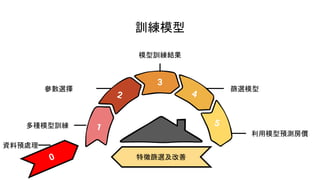 訓練模型
多種模型訓練
參數選擇 篩選模型
利用模型預測房價
模型訓練結果
3
資料預處理
 