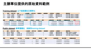 ID 縣市 鄉鎮市區 路名 土地面積 使用分區 移轉層次 總樓層數 主要用途 主要建材 建物型態
TR-1 台北市 大安區 敦化南路二段 -0.256715997None 11 11住家用 鋼筋混凝土造 住宅大樓(11層含以上有電梯)
TR-2 台北市 萬華區 水源路 0.100134332None 7 12住家用 鋼筋混凝土造 住宅大樓(11層含以上有電梯)
TR-3 高雄市 鳳山區 北忠街 0.181920543None 10 15集合住宅 其他 住宅大樓(11層含以上有電梯)
屋齡 建物面積 車位面積 車位個數 橫坐標 縱坐標 備註 主建物面積 陽台面積 附屬建物面積 單價
32.58333333 -0.174153728 -0.819325686 0 305266 2768378 0.39392595 0.183700022 -0.438451903 4.627714498
24.16666667 0.314203765 -0.819325686 0 300677 2767990 -0.316131226 0.60857713 -0.438451903 1.887258145
6.166666667 0.423366029 0.161624325 1 184815 2504666 -0.098870704 -0.36062045 1.525881231 1.489072179
Training dataset: 以下藍框欄位已標準化
Public dataset: 無單價欄位，其餘同training dataset
ID 縣市 鄉鎮市區 路名 土地面積 使用分區 移轉層次 總樓層數 主要用途 主要建材 建物型態
PU-1 新北市 樹林區 大有路 2.039378416None 3 7住家用 鋼筋混凝土造 華廈(10層含以下有電梯)
PU-2 新北市 三重區 力行路一段 -0.077786128None 5 5住家用 鋼筋混凝土造 公寓(5樓含以下無電梯)
PU-3 新北市 板橋區 民生路三段 -0.555765609None 2 20集合住宅 鋼筋混凝土造 住宅大樓(11層含以上有電梯)
屋齡 建物面積 車位面積 車位個數 橫坐標 縱坐標 備註 主建物面積 陽台面積 附屬建物面積
13.91666667 0.472201778 0.146176293 1 288745 2760266 0.849663843 0.146160679 -0.438451903
40.83333333 -0.5464545 -0.819325686 0 298751 2773492 -0.004102117 0.064256658 -0.438451903
1.333333333 0.124031612 -0.16741875 1 297000 2769106 -0.285861857 -0.775259555 1.323042484
主辦單位提供的原始資料範例
 