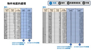 物件地區的處理
County
(縣市)
Count
(計數)
y_avg
(平均單價)
County2
(新欄位)
County3
(新欄位)
台北市 2382 3.395855 10 3.395855
新北市 4302 1.976991 9 1.976991
新竹縣 347 1.839481 8 1.839481
新竹市 246 1.670579 7 1.670579
台中市 996 1.473137 6 1.473137
桃園市 1178 1.32287 5 1.32287
高雄市 1328 1.252643 4 1.252643
台南市 478 1.233745 3 1.233745
金門縣 30 1.171773 2 1.171773
宜蘭縣 76 1.098314 2 1.098314
苗栗縣 43 1.078903 2 1.078903
花蓮縣 12 1.0538 2 1.0538
基隆市 233 1.036863 2 1.036863
彰化縣 23 0.927538 1 0.927538
嘉義市 27 0.816754 1 0.816754
嘉義縣 2 0.809814 1 0.809814
屏東縣 46 0.791844 1 0.791844
雲林縣 2 0.528741 1 0.528741
County
(縣市)
District
(區域)
Count
(計數)
y_avg
(平均單價)
county_district2
(新欄位)
county_district3
(新欄位)
台北市 大安區 347 4.524506 20 4.524506
台北市 中正區 170 3.833712 20 3.833712
台北市 松山區 174 3.791416 20 3.791416
台北市 信義區 202 3.673529 20 3.673529
台北市 中山區 308 3.58837 20 3.58837
台北市 南港區 98 3.322496 20 3.322496
台北市 內湖區 285 3.060399 19 3.060399
台北市 大同區 112 2.971353 19 2.971353
台北市 士林區 189 2.935604 19 2.935604
台北市 北投區 173 2.588748 19 2.588748
台北市 文山區 183 2.575809 19 2.575809
台北市 萬華區 141 2.521631 19 2.521631
新北市 永和區 221 2.464305 18 2.464305
新北市 板橋區 560 2.32676 18 2.32676
新北市 新店區 257 2.198261 18 2.198261
新北市 中和區 433 2.195259 18 2.195259
新北市 三重區 432 2.097878 18 2.097878
新竹縣 竹北市 277 2.025173 18 2.025173
新北市 新莊區 498 1.992058 17 1.992058
新北市 蘆洲區 200 1.964811 17 1.964811
新北市 土城區 243 1.914112 17 1.914112
新北市 汐止區 340 1.867087 17 1.867087
新北市 林口區 238 1.808251 17 1.808251
新竹市 新竹市 246 1.670579 17 1.670579
縣市： 區域：
依縣市的平均單價由高
到低分成1-10個等級
各別縣市的平均單價
依縣市/區域的平均單價由
高到低分成1-20個等級
各別縣市/區域的平均單價
地區
1 物件
2 周遭環境設施
3 市場
4
 