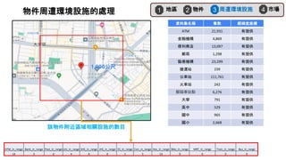 資料集名稱 筆數 經緯度座標
ATM 21,931 有提供
金融機構 4,869 有提供
便利商店 13,097 有提供
郵局 1,298 有提供
醫療機構 23,299 有提供
捷運站 239 有提供
公車站 111,761 有提供
火車站 242 有提供
腳踏車站點 6,276 有提供
大學 791 有提供
高中 529 有提供
國中 965 有提供
國小 2,668 有提供
1,000公尺
ATM_in_range Bank_in_range Post_in_range Uni_in_range SHS_in_range JHS_in_range ES_in_range Con_in_range Hos_in_range Bike_in_range MRT_in_range Train_in_range Bus_in_range
14 3 0 4 0 0 1 5 13 9 0 0 0
物件周遭環境設施的處理
該物件附近區域相關設施的數目
地區
1 物件
2 周遭環境設施
3 市場
4
 