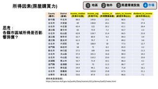 County
(縣市)
District
(區域)
income_median
(所得中位數)
income_avg
(所得平均)
income_cv
(所得變異係數)
salary_to_income
(薪資所得佔比)
dividend_to_income
(股利所得佔比)
新竹縣 竹北市 88.6 149.8 23.1 86.6 7.2
台北市 大安區 69 138.8 24.1 59.1 27.4
台北市 中正區 65.4 122 20.1 61.1 26.4
連江縣 東引鄉 65 73.9 7.2 92.7 2.3
台北市 松山區 62.8 118.7 21.4 66.5 21.6
連江縣 南竿鄉 62.7 80.9 9.3 89.3 3.9
連江縣 莒光鄉 61.3 79.7 9 89.2 3.6
台北市 內湖區 59 108.9 18 77.3 12.7
金門縣 烏坵鄉 58 72 8.3 85.9 4.2
新北市 林口區 57.5 100 14.6 79.8 11.2
台北市 文山區 57.4 101.3 16.6 80.3 10.2
台北市 中山區 56.1 110.2 23.6 63.2 23.6
澎湖縣 馬公市 54.7 71.9 10.1 86.3 4.1
金門縣 金湖鎮 54.4 73 11.5 86.7 4.7
台中市 南屯區 54.4 94.1 16.1 71.8 16.1
台北市 信義區 54.4 102.8 23.8 67.5 21.1
台南市 善化區 53.6 87.9 12.3 86.6 7.1
思考：
各縣市區域所得是否影
響房價？
資料來源(財政部)：
https://service.mof.gov.tw/public/Data/statistic/d3.js/demo/tax02/index.html
地區
1 物件
2 周遭環境設施
3 市場
4
所得因素(房屋購買力)
 