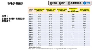 思考：
各縣市市場供需是否影
響房價？
資料來源(財經M平方)：
https://www.macromicro.me/collections/15/tw-housing-relative/124/tw-housing-price-sinyi
County
(縣市)
house_price_index
(房價指數)
presale_unit_price
(預售屋價格)
second_unit_price
(二手屋價格)
Presale_minus_
existing
(預售屋vs成屋價差)
second_inventory
(二手屋待售庫存)
台北市 127.28 142.45 73.94 23.41 8,558
新北市 140.45 46.92 49.12 10.18 12,669
新竹縣 213.07 47.28 19.73 13.95 4,260
新竹市 213.07 47.28 19.73 13.95 4,260
台中市 168.72 48.87 22.39 13.36 17,874
桃園市 159.07 35.54 25.81 9 9,987
高雄市 155.99 34.61 17.24 10.07 8,621
台南市 188.74 34.51 21.22 10.43 4,033
金門縣 147.11 34.51 17.24 9 0
宜蘭縣 147.11 34.51 17.24 9 0
苗栗縣 147.11 34.51 17.24 9 0
花蓮縣 147.11 34.51 17.24 9 0
基隆市 147.11 34.51 17.24 9 0
彰化縣 147.11 34.51 17.24 9 0
嘉義市 147.11 34.51 17.24 9 0
嘉義縣 147.11 34.51 17.24 9 0
屏東縣 147.11 34.51 17.24 9 0
雲林縣 147.11 34.51 17.24 9 0
地區
1 物件
2 周遭環境設施
3 市場
4
市場供需因素
 
