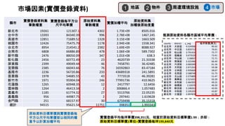 縣市
實價登錄資料集
筆數權重
實價登錄每平方公
尺平均單價
原始資料集
筆數權重
實價加權平均
原始資料集
加權後原始度量
新北市 19261 121307.1 4302 1.73E+09 8505.016
台中市 13393 84340.39 996 2.78E+08 1467.245
高雄市 12851 71689.52 1328 3.15E+08 1663.509
桃園市 12426 75475.79 1178 2.94E+08 1558.341
台北市 8954 214541.2 2382 1.69E+09 8088.927
台南市 6808 66886.89 478 1.06E+08 589.7302
新竹縣 2476 88050.09 347 1.01E+08 638.3
彰化縣 2456 60772.49 23 4620739 21.33338
屏東縣 2399 49049.44 46 7458791 36.42485
宜蘭縣 2385 66043.66 76 16592863 83.47184
基隆市 2236 56720.86 233 43689318 241.5891
苗栗縣 1978 54685.55 43 7773518 46.39281
新竹市 1971 95904.04 246 77991736 410.9625
花蓮縣 1265 60948.35 12 2417797 12.6456
雲林縣 1264 46413.34 2 306866.4 1.057483
嘉義市 1185 61774.32 27 5513766 22.05235
嘉義縣 956 44987.75 2 297441 1.619628
金門縣 251 68157.97 30 6759498 35.15318
總計 94515 95621.54 11751 398351 1.993343
原始資料目標單價與實價登錄每
平方公尺平均單價皆以相同的權
重予以計算加權平均
實價登錄平均每坪單價398,351元，相當於原始資料目標單價1.99；亦即：
原始資料目標單價1單位=實價登錄每坪199,840元
county district y_avg 每坪單價(萬元)
台北市 大安區 4.524506 90.42
台北市 中正區 3.833712 76.61
台北市 松山區 3.791416 75.77
台北市 信義區 3.673529 73.41
台北市 中山區 3.58837 71.71
台北市 南港區 3.322496 66.40
台北市 內湖區 3.060399 61.16
台北市 大同區 2.971353 59.38
台北市 士林區 2.935604 58.67
台北市 北投區 2.588748 51.73
台北市 文山區 2.575809 51.47
台北市 萬華區 2.521631 50.39
新北市 永和區 2.464305 49.25
新北市 板橋區 2.32676 46.50
新北市 新店區 2.198261 43.93
新北市 中和區 2.195259 43.87
新北市 三重區 2.097878 41.92
推測原始資料各縣市區域平均單價：
地區
1 物件
2 周遭環境設施
3 市場
4
市場因素(實價登錄資料)
 