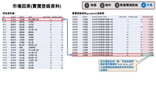ID county district road total_floor building_age2
TR-1 台北市 大安區 敦化南路二段 11 32
TR-2 台北市 萬華區 水源路 12 24
TR-3 高雄市 鳳山區 北忠街 15 6
TR-4 新北市 新莊區 福前街 14 8
TR-5 新北市 板橋區 文化路一段 43 11
TR-6 台北市 萬華區 國興路 12 39
TR-7 新北市 樹林區 信義街 4 46
TR-8 桃園市 平鎮區 中庸路 13 17
TR-9 新北市 永和區 民樂街 5 42
TR-10 桃園市 中壢區 龍仁路 15 6
TR-11 新北市 泰山區 泰林路二段 13 28
TR-12 台中市 南區 五權南路 14 29
TR-13 台北市 士林區 中山北路七段 5 33
TR-14 台中市 南屯區 向上路二段 25 7
TR-15 新北市 新店區 北宜路二段 18 21
TR-16 台北市 文山區 新光路一段 12 26
TR-17 台中市 西屯區 工業區一路 12 30
TR-18 新北市 新莊區 天祥街 18 5
TR-19 新北市 深坑區 文化街 14 27
TR-20 新北市 土城區 裕民路 16 28
county district county_district_road total_floor building_age unit_price_std
台北市 大安區 台北市大安區敦化南路二段 4 52 4.7680
台北市 大安區 台北市大安區敦化南路二段 4 55 4.1276
台北市 大安區 台北市大安區敦化南路二段 4 3.5971
台北市 大安區 台北市大安區敦化南路二段 6 28 5.5021
台北市 大安區 台北市大安區敦化南路二段 7 4.2580
台北市 大安區 台北市大安區敦化南路二段 12 37 4.7289
台北市 大安區 台北市大安區敦化南路二段 16 44 4.8835
台北市 大安區 台北市大安區敦化南路二段 16 48 5.3309
台北市 大安區 台北市大安區敦化南路二段 17 37 4.2917
台北市 大安區 台北市大安區敦化南路二段 18 35 5.5465
台北市 大安區 台北市大安區敦化南路二段 19 38 4.2497
台北市 大安區 台北市大安區敦化南路二段 21 33 4.3168
台北市 大安區 台北市大安區敦化南路二段 21 34 5.5000
台北市 大安區 台北市大安區敦化南路二段 26 37 4.7681
台北市 大安區 台北市大安區敦化南路二段 35 32 5.1469
實價登錄資料groupby之後結果：
原始資料集：
找出最接近的一筆，在原始資料
集新增特徵欄位”unit_price_std”
代表實價登錄模擬原始資料集的
目標值
地區
1 物件
2 周遭環境設施
3 市場
4
市場因素(實價登錄資料)
 