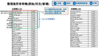 加入實價登錄的新特徵，新特
徵立即竄升為最重要的特徵，
對改善模型有顯著效果
次要欄位: (20)
unit_price_std 0.4303
county_district3 0.2707
building_age 0.0659
lng 0.0270
total_floor 0.0200
parking_square 0.0180
lat 0.0156
building_square 0.0124
land_square 0.0121
balcony_square 0.0112
main_square 0.0097
floor 0.0096
Hos_in_range 0.0084
income_cv 0.0083
ATM_in_range 0.0069
Bank_in_range 0.0063
Bus_in_range 0.0057
main_materials2 0.0055
attached_square 0.0050
salary_to_income 0.0039
Bike_in_range 0.0037
Con_in_range 0.0036
presale_minus_existing 0.0034
dividend_to_income 0.0033
income_avg 0.0029
county_district2 0.0105
county2 0.0037
income_median 0.0025
building_type2 0.0021
house_price_index 0.0020
road2 0.0014
second_unit_price 0.0013
ES_in_range 0.0010
main_use2 0.0010
Post_in_range 0.0009
JHS_in_range 0.0008
county3 0.0008
parking_no 0.0007
presale_unit_price 0.0007
usage_type2 0.0005
SHS_in_range 0.0003
MRT_in_range 0.0003
second_inventory 0.0002
Uni_in_range 0.0001
Train_in_range 0.0000
主要欄位: (25)
整理後所有特徵(原始/衍生/新增)
Top 10 特徵欄位
實價登錄模擬目標值
縣市+區域平均單價
屋齡
經度
總樓層
車位面積
緯度
建物面積
土地面積
陽台面積
地區
1 物件
2 周遭環境設施
3 市場
4
 