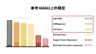 Multi-layer Perceptron regression
參考 KAGGLE上的模型
Light GBM
Cat boost
Decision trees
XGBRegressor
Support Vector Regression
11.15%
12.17%
12.26%
10.11%
32.66%
43.77%
 