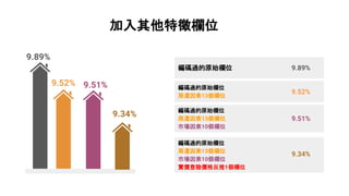 編碼過的原始欄位
編碼過的原始欄位
周遭因素13個欄位
編碼過的原始欄位
周遭因素13個欄位
市場因素10個欄位
編碼過的原始欄位
周遭因素13個欄位
市場因素10個欄位
實價登陸價格反推1個欄位
9.34%
9.51%
9.52%
9.89%
9.51%
9.89%
9.34%
9.52%
加入其他特徵欄位
 