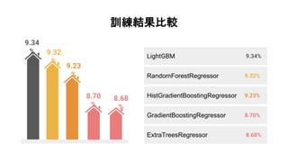 LightGBM
ExtraTreesRegressor
RandomForestRegressor
HistGradientBoostingRegressor
GradientBoostingRegressor
9.32%
9.23%
8.70%
9.34%
9.23
%
9.32
%
9.34
%
8.68
%
8.70
%
8.68%
訓練結果比較
 