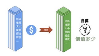 目標
地區
樓層
大小
屋齡
經度
緯度
…
地區
樓層
大小
屋齡
經度
緯度
…
預測
 
