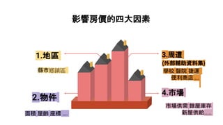 影響房價的四大因素
4.市場
3.周遭
2.物件
1.地區
面積 屋齡 座標 ….
縣市鄉鎮區 學校 醫院 捷運
便利商店....
市場供需 餘屋庫存
新屋供給.....
(外部輔助資料集)
 
