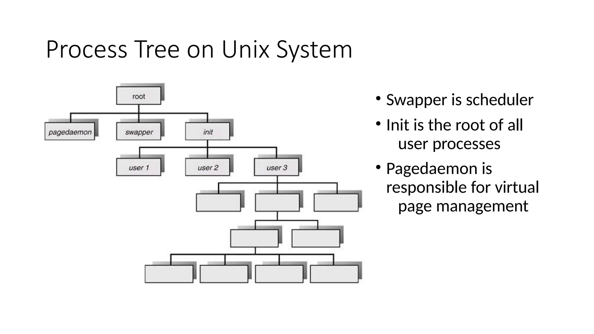 Process Tree on Unix System
• Swapper is scheduler
• Init is the root of all
user processes
• Pagedaemon is
responsible for virtual
page management
 