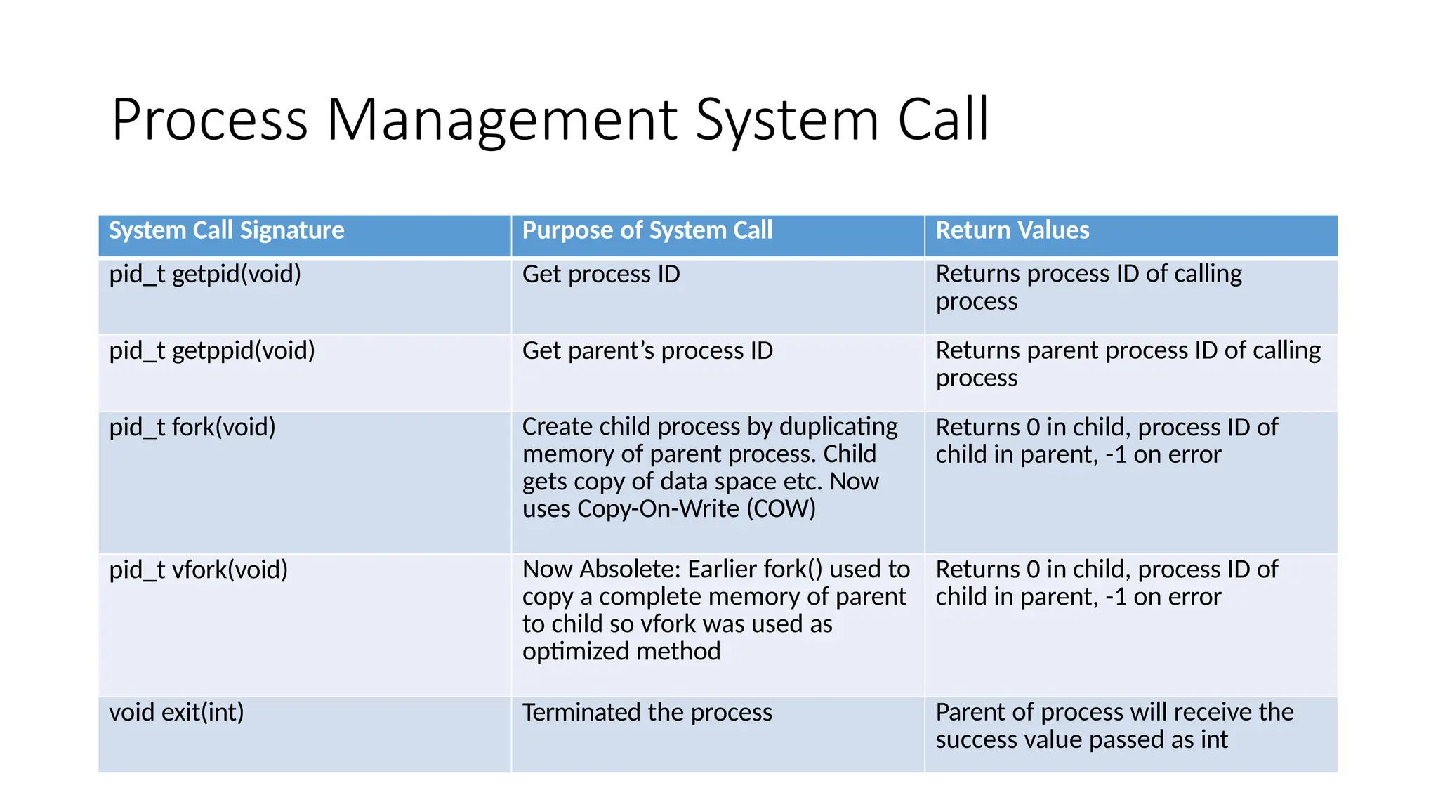 Process Management System Call
System Call Signature Purpose of System Call Return Values
pid_t getpid(void) Get process ID Returns process ID of calling
process
pid_t getppid(void) Get parent’s process ID Returns parent process ID of calling
process
pid_t fork(void) Create child process by duplicating
memory of parent process. Child
gets copy of data space etc. Now
uses Copy-On-Write (COW)
Returns 0 in child, process ID of
child in parent, -1 on error
pid_t vfork(void) Now Absolete: Earlier fork() used to
copy a complete memory of parent
to child so vfork was used as
optimized method
Returns 0 in child, process ID of
child in parent, -1 on error
void exit(int) Terminated the process Parent of process will receive the
success value passed as int
 