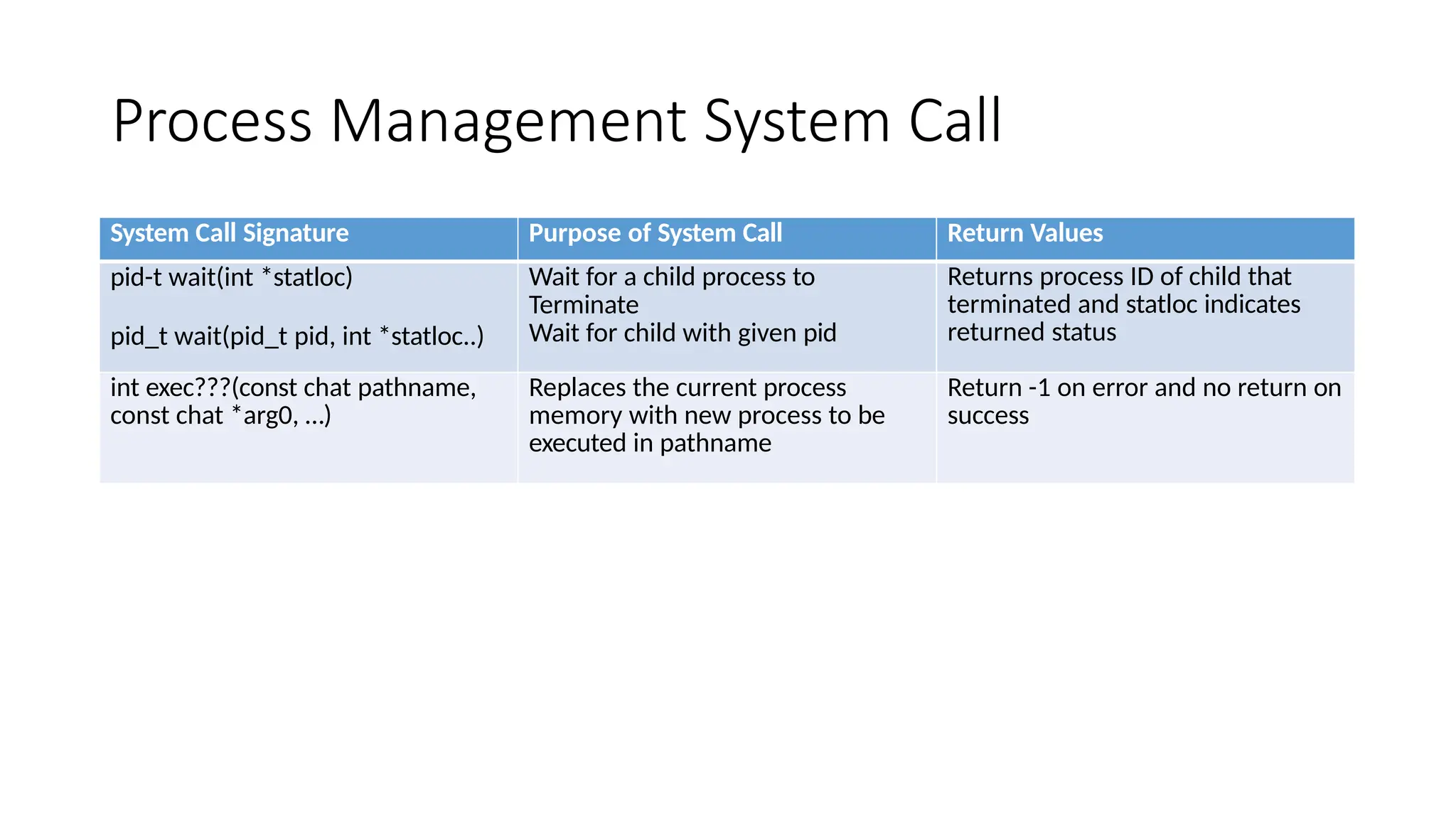 Process Management System Call
System Call Signature Purpose of System Call Return Values
pid-t wait(int *statloc)
pid_t wait(pid_t pid, int *statloc..)
Wait for a child process to
Terminate
Wait for child with given pid
Returns process ID of child that
terminated and statloc indicates
returned status
int exec???(const chat pathname,
const chat *arg0, …)
Replaces the current process
memory with new process to be
executed in pathname
Return -1 on error and no return on
success
 