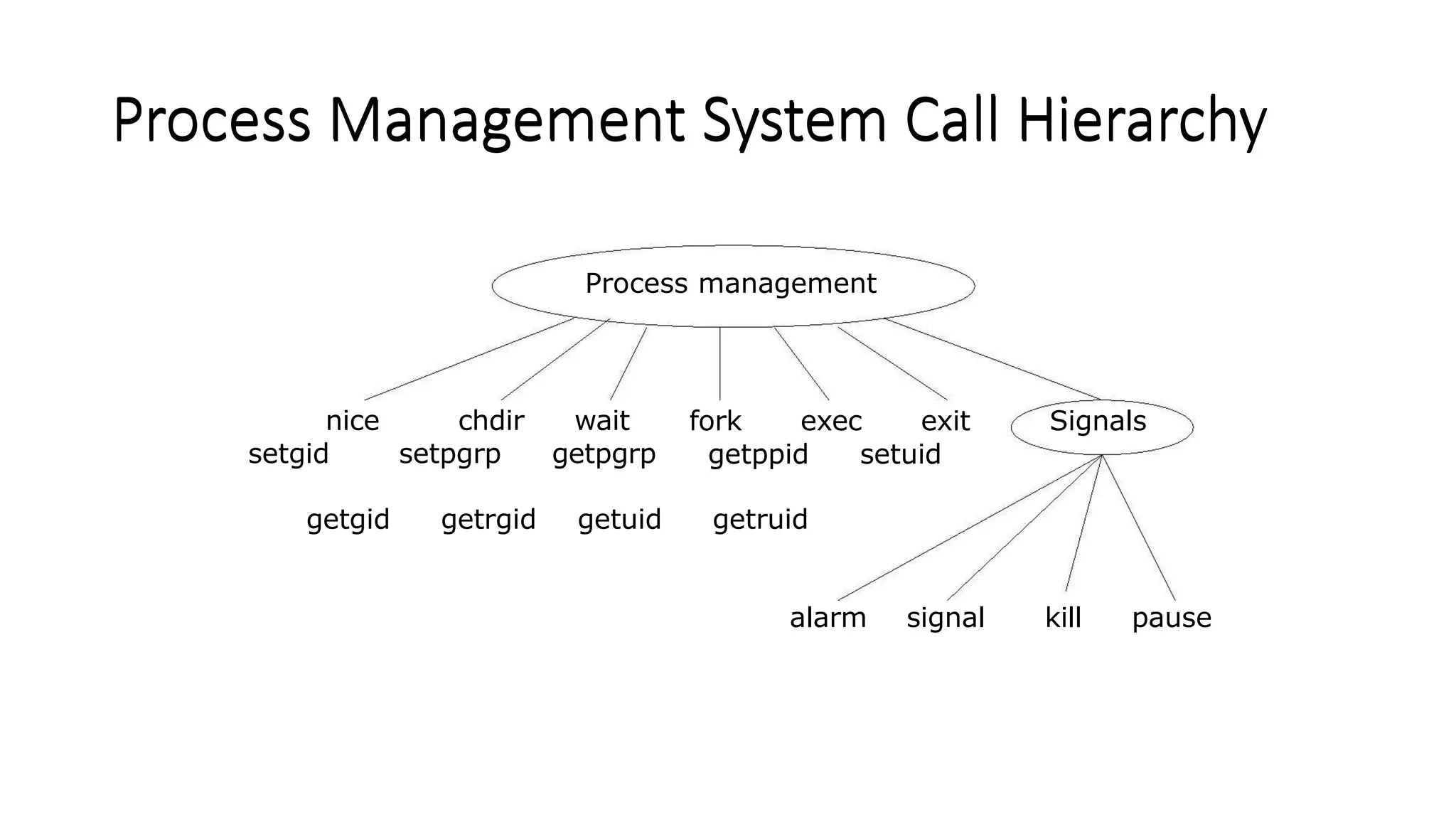 Process Management System Call Hierarchy
Process Management System Call Hierarchy
Process management
nice
setgid
fork exec exit
chdir
setpgrp
wait
getpgrp getppid setuid
Signals
getgid getrgid getuid getruid
alarm signal kill pause
 