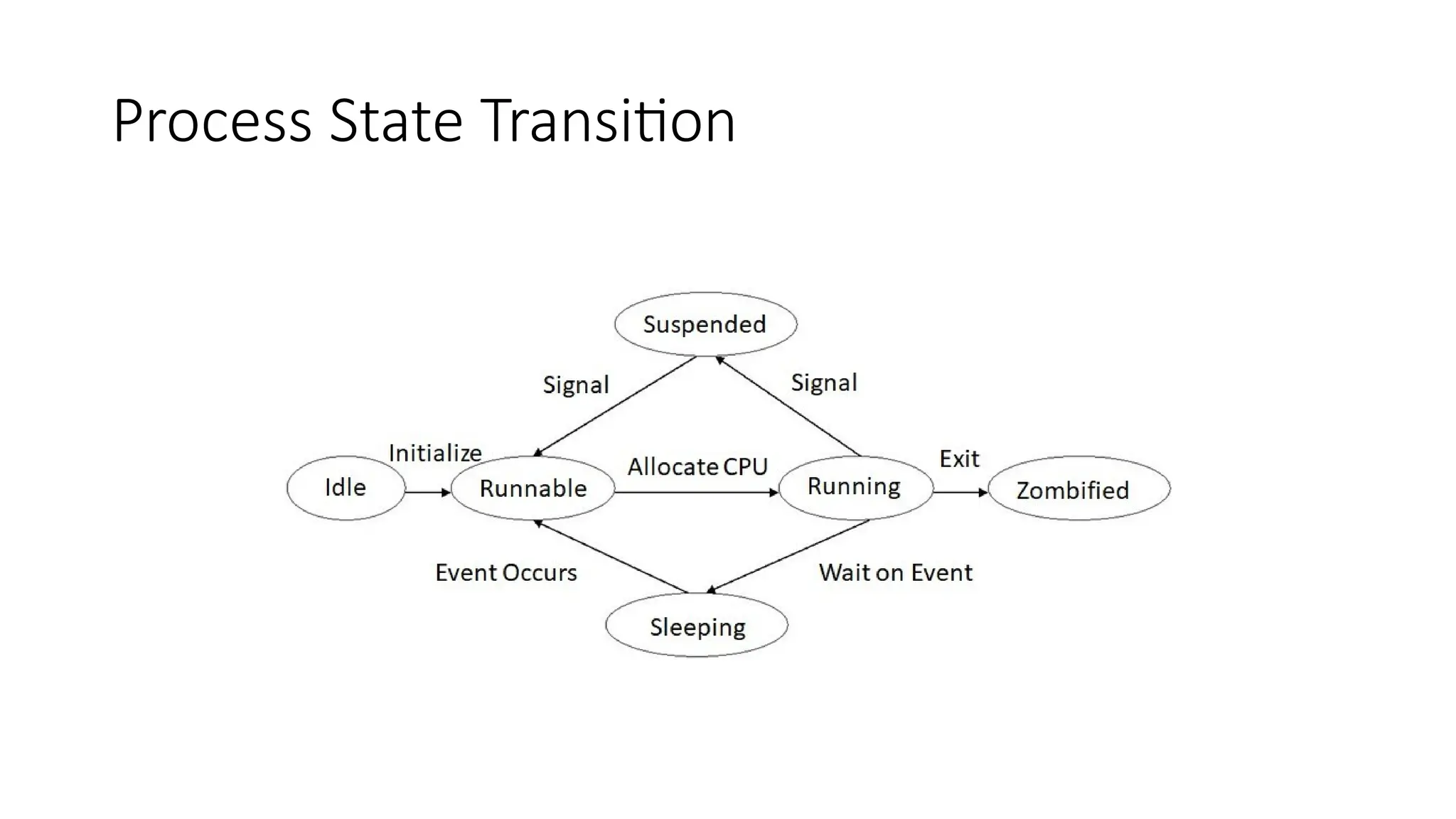 Process State Transition
 