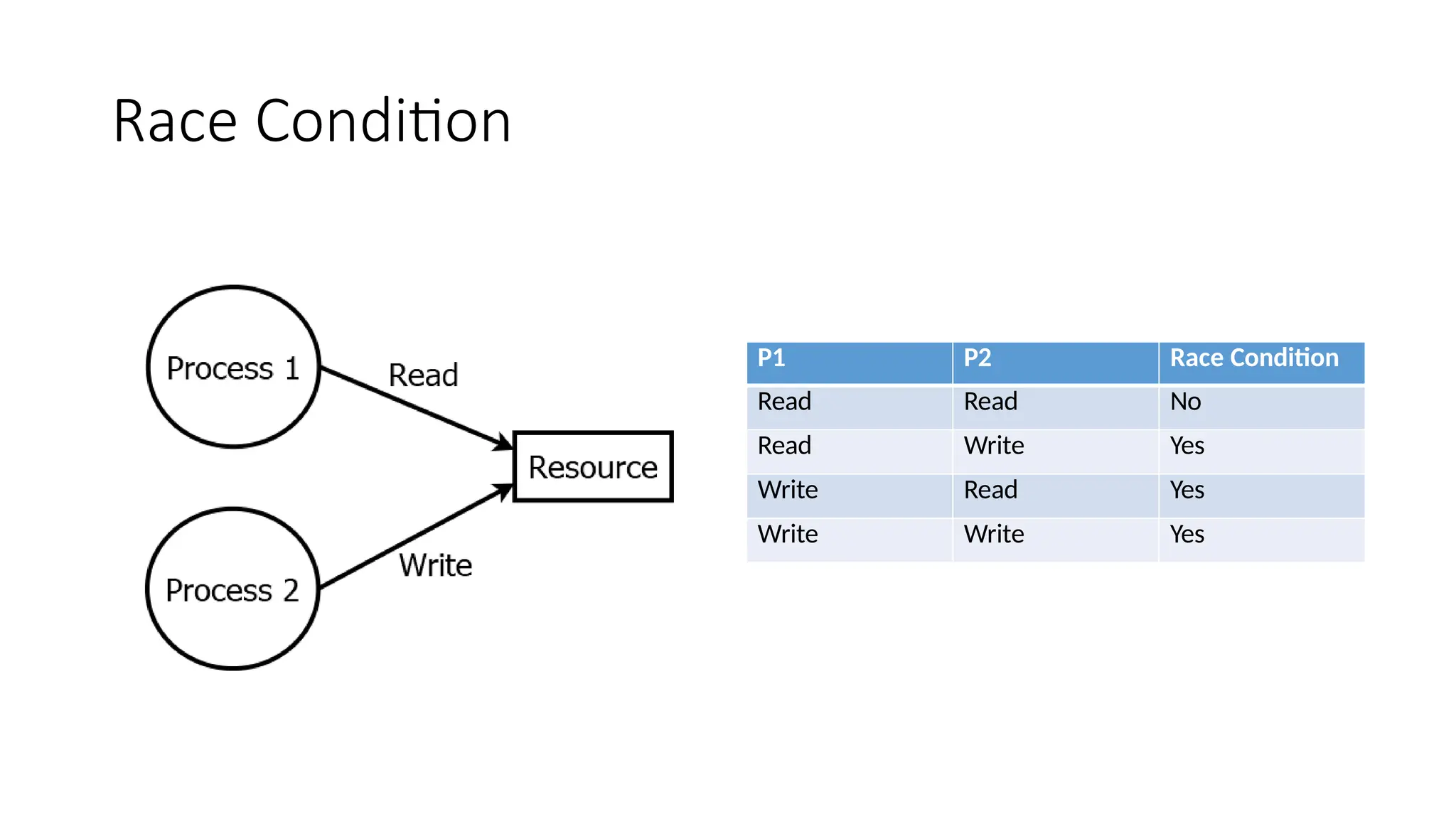 Race Condition
P1 P2 Race Condition
Read Read No
Read Write Yes
Write Read Yes
Write Write Yes
 