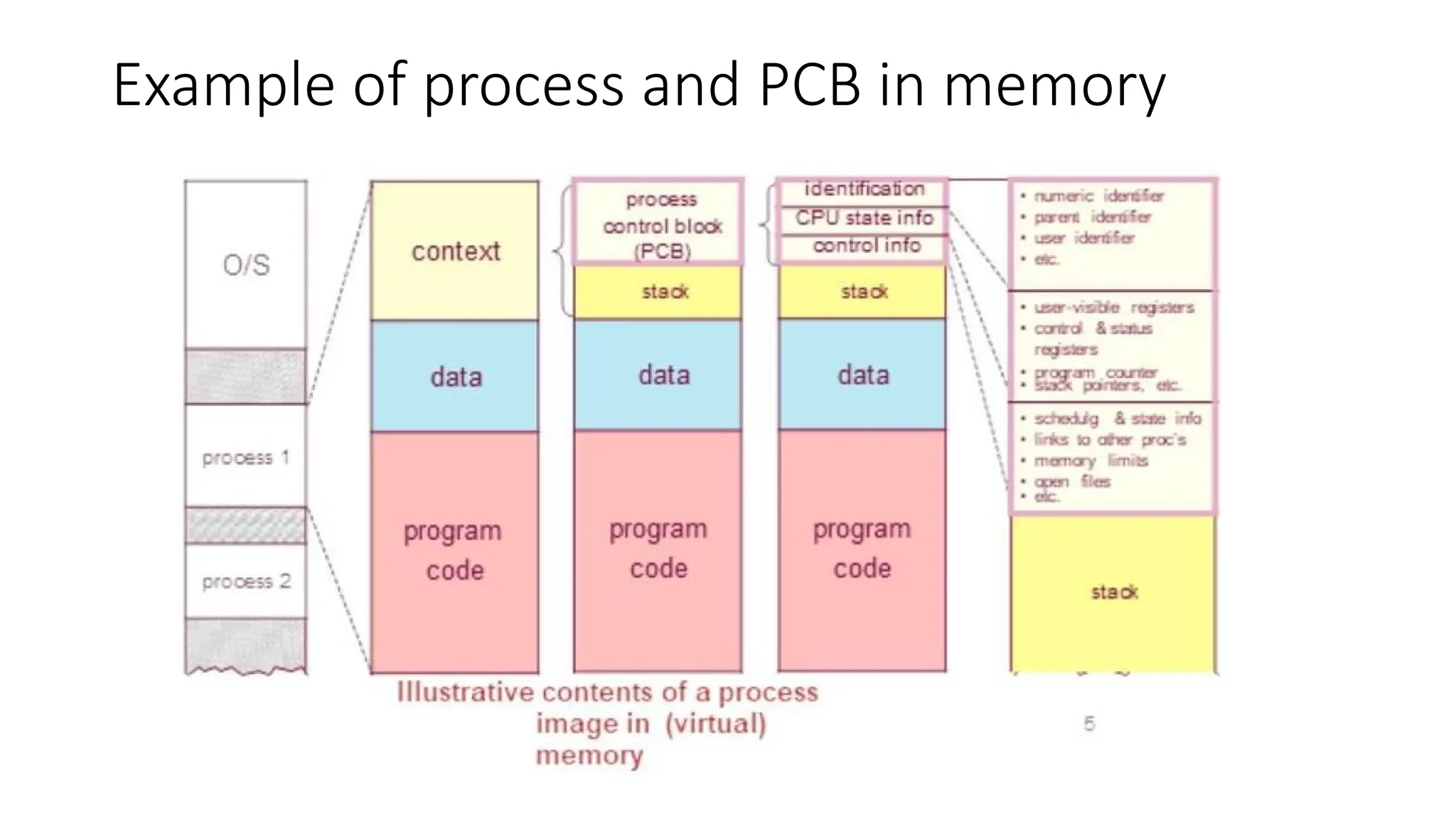 Example of process and PCB in memory
 