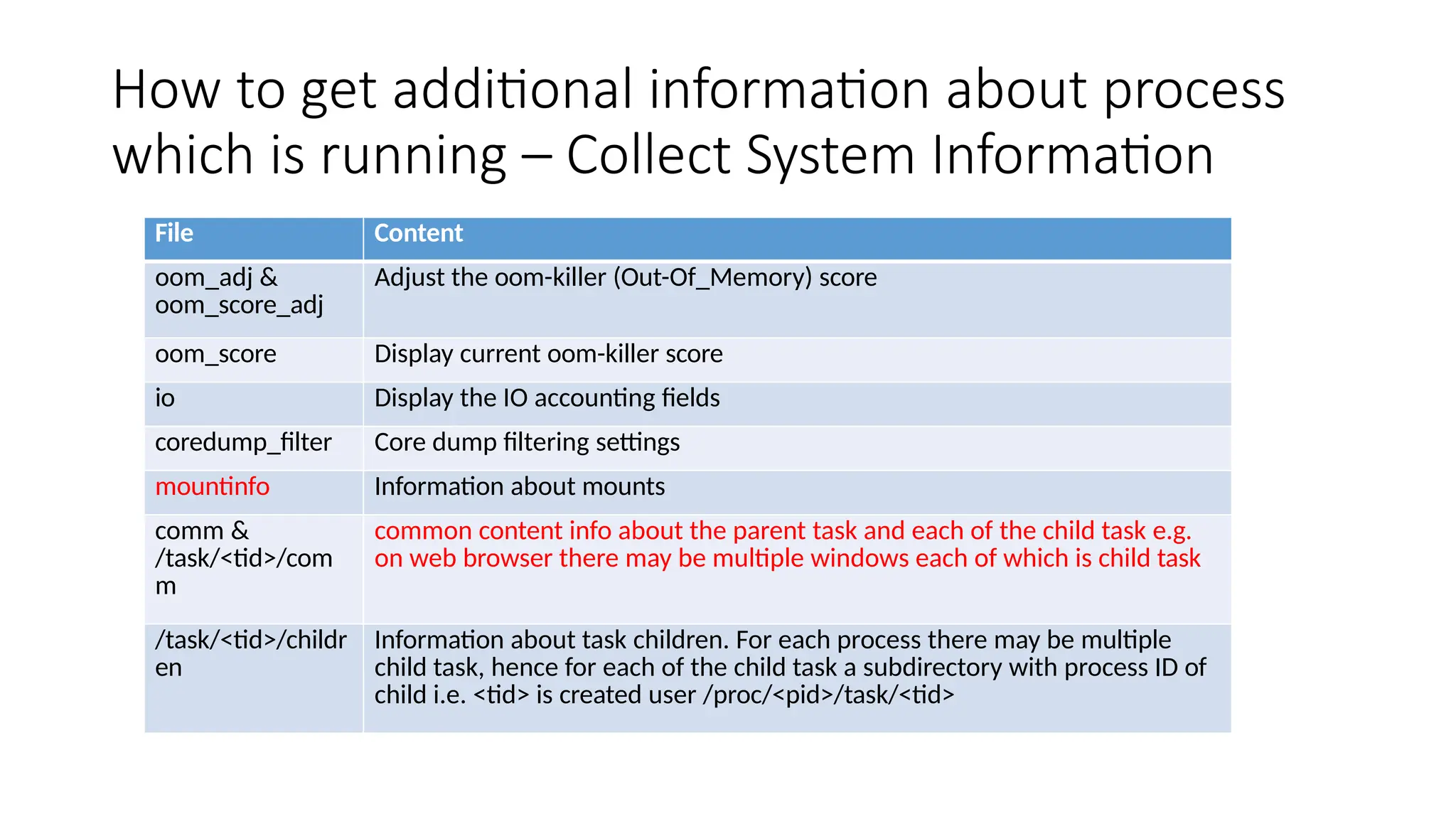 How to get additional information about process
which is running – Collect System Information
File Content
oom_adj &
oom_score_adj
Adjust the oom-killer (Out-Of_Memory) score
oom_score Display current oom-killer score
io Display the IO accounting fields
coredump_filter Core dump filtering settings
mountinfo Information about mounts
comm &
/task/<tid>/com
m
common content info about the parent task and each of the child task e.g.
on web browser there may be multiple windows each of which is child task
/task/<tid>/childr
en
Information about task children. For each process there may be multiple
child task, hence for each of the child task a subdirectory with process ID of
child i.e. <tid> is created user /proc/<pid>/task/<tid>
 