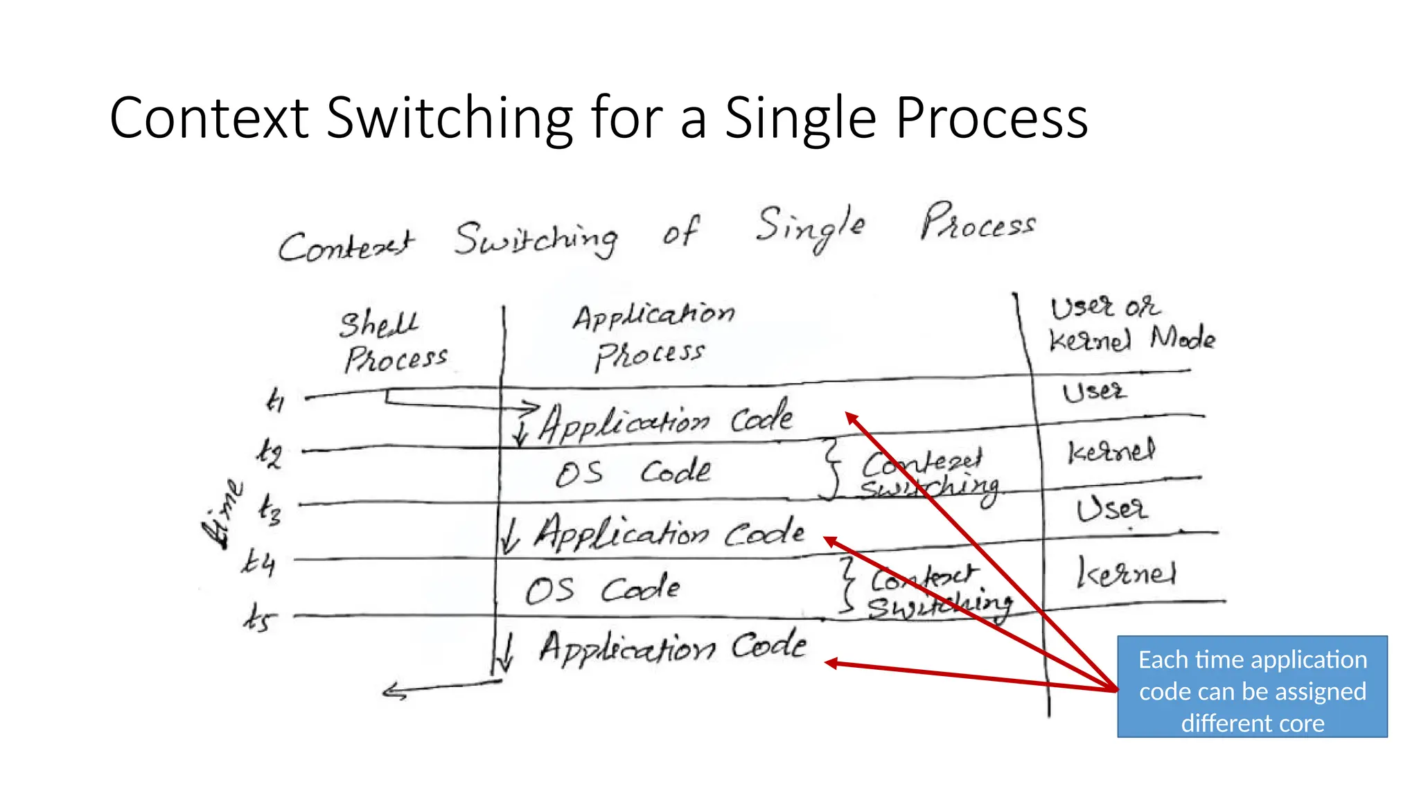 Context Switching for a Single Process
Each time application
code can be assigned
different core
 
