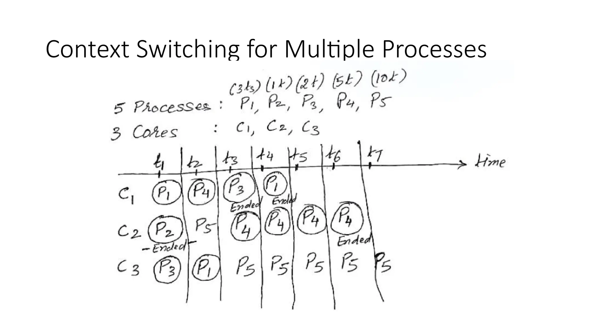 Context Switching for Multiple Processes
 