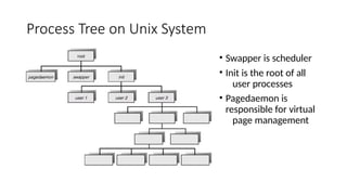 Process Tree on Unix System
• Swapper is scheduler
• Init is the root of all
user processes
• Pagedaemon is
responsible for virtual
page management
 