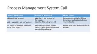 Process Management System Call
System Call Signature Purpose of System Call Return Values
pid-t wait(int *statloc)
pid_t wait(pid_t pid, int *statloc..)
Wait for a child process to
Terminate
Wait for child with given pid
Returns process ID of child that
terminated and statloc indicates
returned status
int exec???(const chat pathname,
const chat *arg0, …)
Replaces the current process
memory with new process to be
executed in pathname
Return -1 on error and no return on
success
 