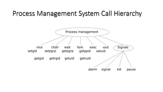 Process Management System Call Hierarchy
Process Management System Call Hierarchy
Process management
nice
setgid
fork exec exit
chdir
setpgrp
wait
getpgrp getppid setuid
Signals
getgid getrgid getuid getruid
alarm signal kill pause
 