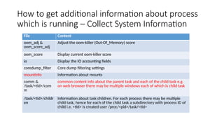 How to get additional information about process
which is running – Collect System Information
File Content
oom_adj &
oom_score_adj
Adjust the oom-killer (Out-Of_Memory) score
oom_score Display current oom-killer score
io Display the IO accounting fields
coredump_filter Core dump filtering settings
mountinfo Information about mounts
comm &
/task/<tid>/com
m
common content info about the parent task and each of the child task e.g.
on web browser there may be multiple windows each of which is child task
/task/<tid>/childr
en
Information about task children. For each process there may be multiple
child task, hence for each of the child task a subdirectory with process ID of
child i.e. <tid> is created user /proc/<pid>/task/<tid>
 