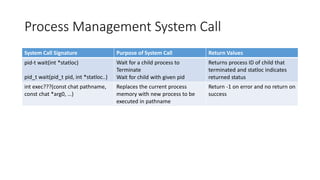 Process Management System Call
System Call Signature Purpose of System Call Return Values
pid-t wait(int *statloc)
pid_t wait(pid_t pid, int *statloc..)
Wait for a child process to
Terminate
Wait for child with given pid
Returns process ID of child that
terminated and statloc indicates
returned status
int exec???(const chat pathname,
const chat *arg0, …)
Replaces the current process
memory with new process to be
executed in pathname
Return -1 on error and no return on
success
 