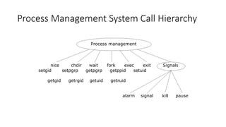 Process Management System Call Hierarchy
Process Management System Call Hierarchy
Process management
nice
setgid
chdir wait fork exec exit
setpgrp getpgrp getppid setuid
Signals
getgid getrgid getuid getruid
alarm signal kill pause
 