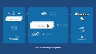 Data Streaming Ecosystem Management at Booking.com | PDF