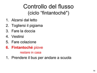 Controllo del flusso
(ciclo “fintantoché")
1.
2.
3.
4.
5.
6.

Alzarsi dal letto
Togliersi il pigiama
Fare la doccia
Vestirsi
Fare colazione
Fintantoché piove
restare in casa

1. Prendere il bus per andare a scuola

14

 