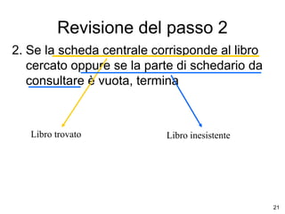 Revisione del passo 2
2. Se la scheda centrale corrisponde al libro
cercato oppure se la parte di schedario da
consultare è vuota, termina

Libro trovato

Libro inesistente

21

 