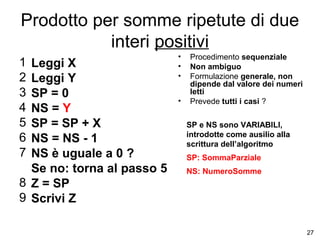 Prodotto per somme ripetute di due
interi positivi
1
2
3
4
5
6
7

Leggi X
Leggi Y
SP = 0
NS = Y
SP = SP + X
NS = NS - 1
NS è uguale a 0 ?
Se no: torna al passo 5
8 Z = SP
9 Scrivi Z

•
•
•
•

Procedimento sequenziale
Non ambiguo
Formulazione generale, non
dipende dal valore dei numeri
letti
Prevede tutti i casi ?
SP e NS sono VARIABILI,
introdotte come ausilio alla
scrittura dell’algoritmo
SP: SommaParziale
NS: NumeroSomme

27

 