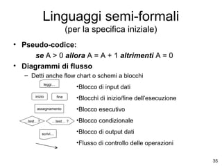 Linguaggi semi-formali
(per la specifica iniziale)
• Pseudo-codice:
se A > 0 allora A = A + 1 altrimenti A = 0
• Diagrammi di flusso
– Detti anche flow chart o schemi a blocchi
leggi…
inizio

•Blocco di input dati
fine

assegnamento
…test…?

…test… ?
scrivi…

•Blocchi di inizio/fine dell’esecuzione
•Blocco esecutivo
•Blocco condizionale
•Blocco di output dati
•Flusso di controllo delle operazioni
35

 
