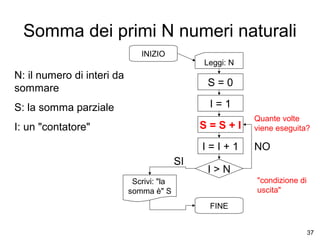 Somma dei primi N numeri naturali
INIZIO

Leggi: N

N: il numero di interi da
sommare

S=0

S: la somma parziale

I=1
S=S+I

I: un "contatore"

I=I+1
SI

Quante volte
viene eseguita?

NO

I>N
"condizione di
uscita"

Scrivi: "la
somma è" S
FINE

37

 