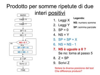 Prodotto per somme ripetute di due
interi positivi
INIZIO

Leggi: X
Leggi: Y
SP = 0
NS = Y

no

NS > 0 ?
sì
SP = SP + X
NS = NS - 1
Z = SP
Scrivi: Z
FINE

1.
2.
3.
4.
5.
6.
7.

Legenda:

Leggi X
NS: numero somme
Leggi Y
SP: somma parziale
SP = 0
NS = Y
SP = SP + X
NS = NS - 1
NS è uguale a 0 ?
Se no: torna al passo 5
8. Z = SP
9. Scrivi Z
Notare la diversa posizione del test
Che differenza produce?

 