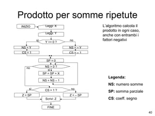 Prodotto per somme ripetute
Leggi: X

INIZIO

Leggi: Y
sì

Y >= 0 ?

no

NS = Y

NS = – Y

CS = 1

L’algoritmo calcola il
prodotto in ogni caso,
anche con entrambi i
fattori negativi

CS = – 1
SP = 0

no

NS > 0 ?
sì
SP = SP + X

Legenda:

NS = NS – 1
sì

CS = 1 ?

Z = SP

NS: numero somme
no
Z = – SP

Scrivi: Z

SP: somma parziale
CS: coeff. segno

FINE
40

 