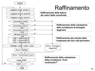 INIZIO

Raffinamento

Leggere coord. punto A

Raffinamento della lettura
dei valori delle coordinate

Leggere coord. punto B
Leggere coord. punto C
Coincidono (A,B)?
no
Coincidono (B,C)?
no
Coincidono (C,A)?
no
Allineati (A,B,C)?
no
LAB = distanza(A,B)
LBC = distanza(B,C)
LCA = distanza(C,A)
PERIM = LAB + LBC + LCA
Scrivi: PERIM

sì
sì
sì

Raffinamento della valutazione
della condizione di triangolo
degenere

sì

Raffinamento del calcolo della
lunghezza dei lati e del perimetro
Scrivi: “Triangolo
degenere”

Scrivi: "Continuare? (s/n)"
Leggi: RISP
sì

RISP = ‘s’ ?
FINE

Raffinamento della valutazione
della condizione “Vuoi
continuare?”
43

 