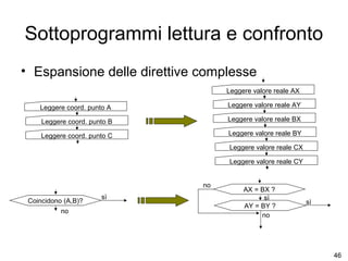 Sottoprogrammi lettura e confronto
• Espansione delle direttive complesse
Leggere valore reale AX
Leggere coord. punto A

Leggere valore reale AY

Leggere coord. punto B

Leggere valore reale BX

Leggere coord. punto C

Leggere valore reale BY
Leggere valore reale CX
Leggere valore reale CY
no

Coincidono (A,B)?
no

sì

AX = BX ?
sì
AY = BY ?
no

sì

46

 